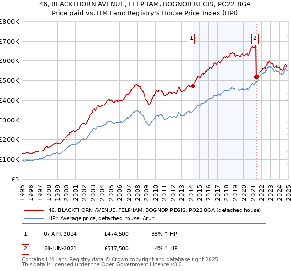 46, BLACKTHORN AVENUE, FELPHAM, BOGNOR REGIS, PO22 8GA: Price paid vs HM Land Registry's House Price Index