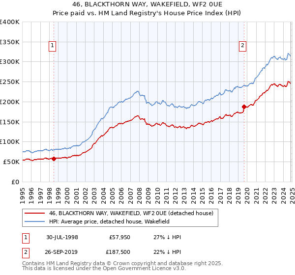 46, BLACKTHORN WAY, WAKEFIELD, WF2 0UE: Price paid vs HM Land Registry's House Price Index