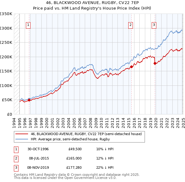 46, BLACKWOOD AVENUE, RUGBY, CV22 7EP: Price paid vs HM Land Registry's House Price Index