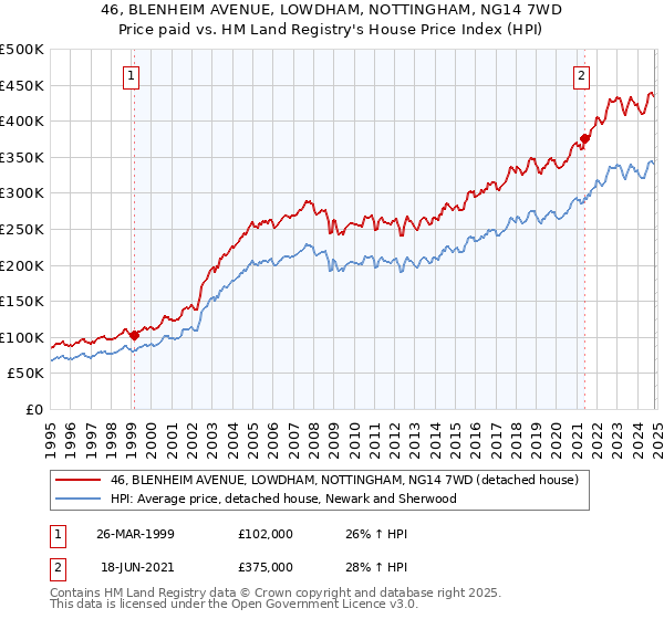 46, BLENHEIM AVENUE, LOWDHAM, NOTTINGHAM, NG14 7WD: Price paid vs HM Land Registry's House Price Index