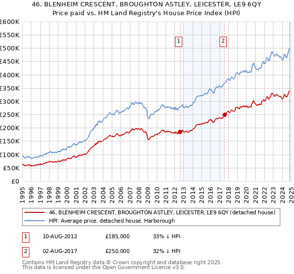 46, BLENHEIM CRESCENT, BROUGHTON ASTLEY, LEICESTER, LE9 6QY: Price paid vs HM Land Registry's House Price Index