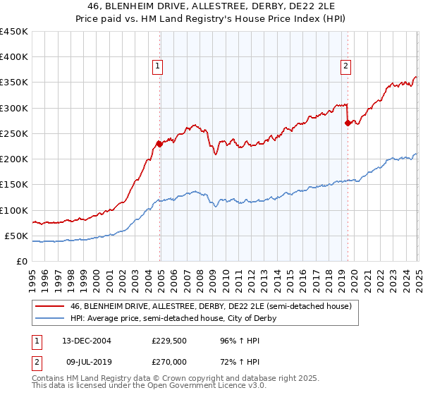 46, BLENHEIM DRIVE, ALLESTREE, DERBY, DE22 2LE: Price paid vs HM Land Registry's House Price Index