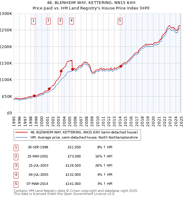 46, BLENHEIM WAY, KETTERING, NN15 6XH: Price paid vs HM Land Registry's House Price Index