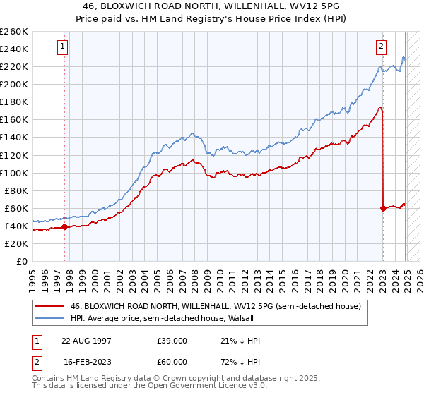 46, BLOXWICH ROAD NORTH, WILLENHALL, WV12 5PG: Price paid vs HM Land Registry's House Price Index