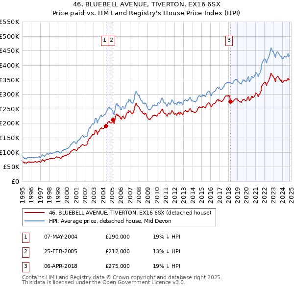 46, BLUEBELL AVENUE, TIVERTON, EX16 6SX: Price paid vs HM Land Registry's House Price Index