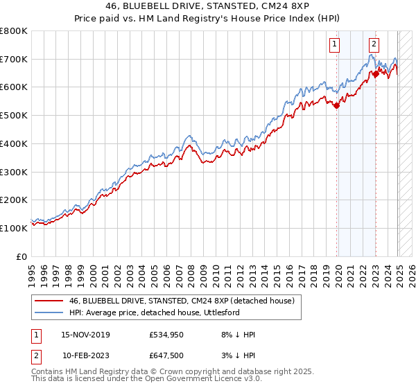 46, BLUEBELL DRIVE, STANSTED, CM24 8XP: Price paid vs HM Land Registry's House Price Index