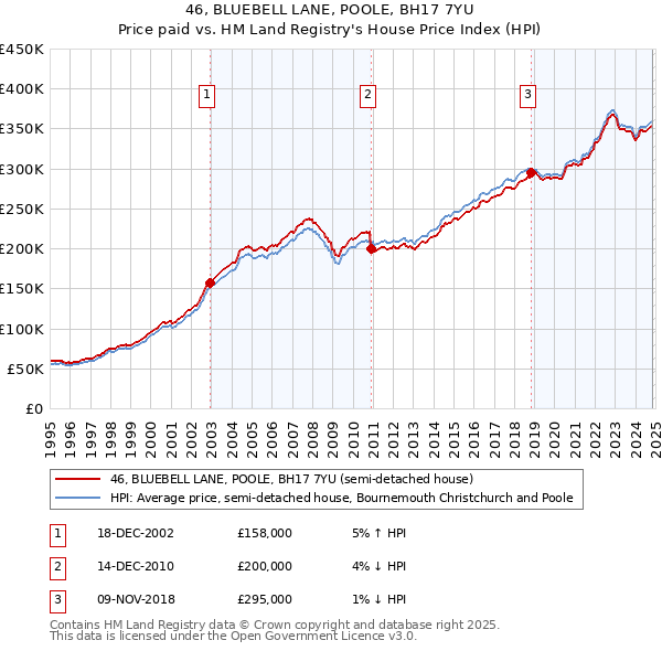 46, BLUEBELL LANE, POOLE, BH17 7YU: Price paid vs HM Land Registry's House Price Index