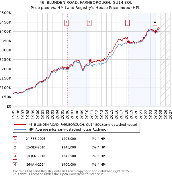 46, BLUNDEN ROAD, FARNBOROUGH, GU14 8QL: Price paid vs HM Land Registry's House Price Index