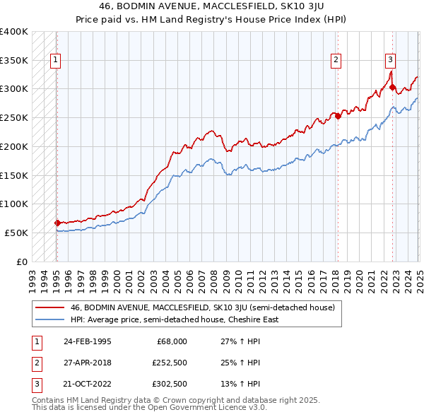 46, BODMIN AVENUE, MACCLESFIELD, SK10 3JU: Price paid vs HM Land Registry's House Price Index