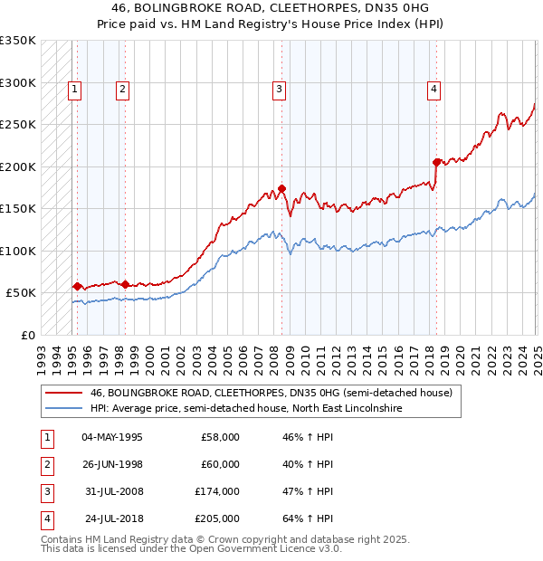 46, BOLINGBROKE ROAD, CLEETHORPES, DN35 0HG: Price paid vs HM Land Registry's House Price Index