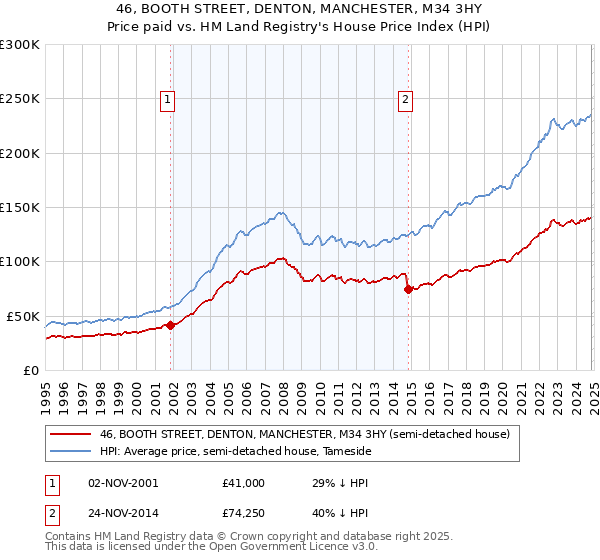 46, BOOTH STREET, DENTON, MANCHESTER, M34 3HY: Price paid vs HM Land Registry's House Price Index