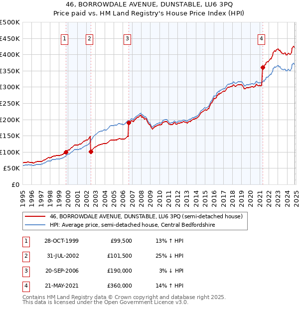 46, BORROWDALE AVENUE, DUNSTABLE, LU6 3PQ: Price paid vs HM Land Registry's House Price Index