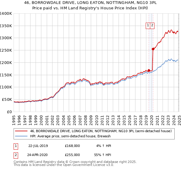 46, BORROWDALE DRIVE, LONG EATON, NOTTINGHAM, NG10 3PL: Price paid vs HM Land Registry's House Price Index