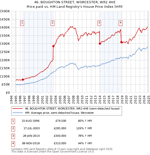 46, BOUGHTON STREET, WORCESTER, WR2 4HE: Price paid vs HM Land Registry's House Price Index