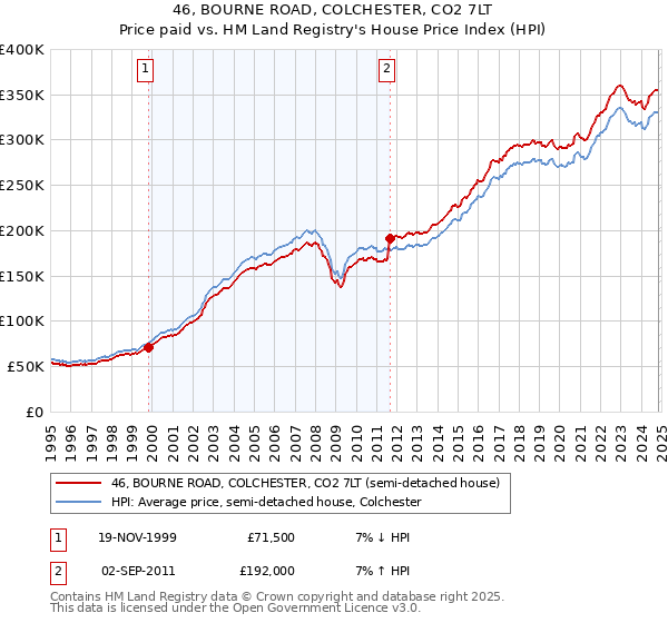 46, BOURNE ROAD, COLCHESTER, CO2 7LT: Price paid vs HM Land Registry's House Price Index