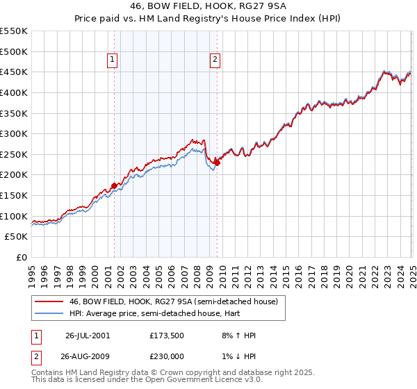 46, BOW FIELD, HOOK, RG27 9SA: Price paid vs HM Land Registry's House Price Index