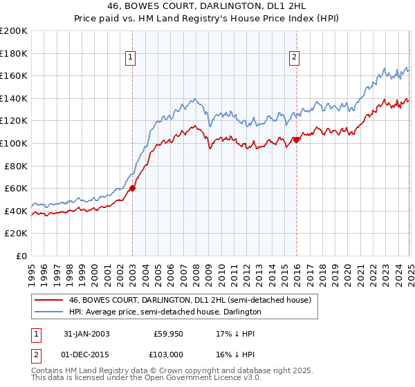 46, BOWES COURT, DARLINGTON, DL1 2HL: Price paid vs HM Land Registry's House Price Index