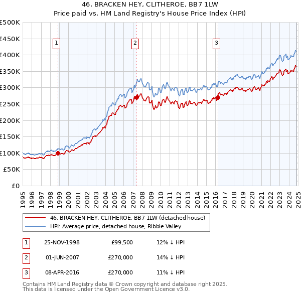 46, BRACKEN HEY, CLITHEROE, BB7 1LW: Price paid vs HM Land Registry's House Price Index