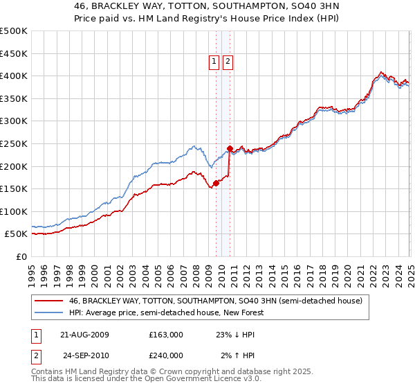 46, BRACKLEY WAY, TOTTON, SOUTHAMPTON, SO40 3HN: Price paid vs HM Land Registry's House Price Index