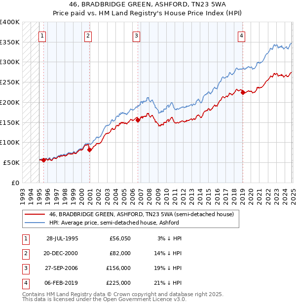 46, BRADBRIDGE GREEN, ASHFORD, TN23 5WA: Price paid vs HM Land Registry's House Price Index