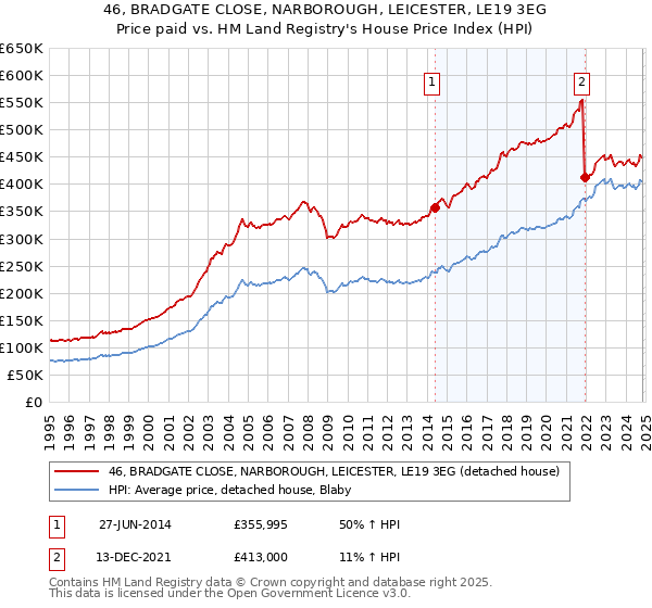 46, BRADGATE CLOSE, NARBOROUGH, LEICESTER, LE19 3EG: Price paid vs HM Land Registry's House Price Index