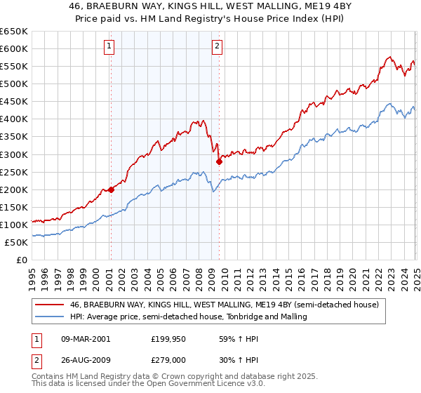 46, BRAEBURN WAY, KINGS HILL, WEST MALLING, ME19 4BY: Price paid vs HM Land Registry's House Price Index