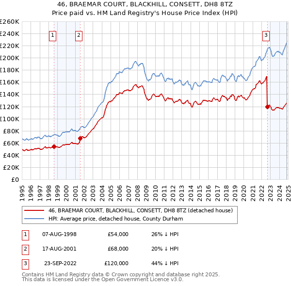 46, BRAEMAR COURT, BLACKHILL, CONSETT, DH8 8TZ: Price paid vs HM Land Registry's House Price Index