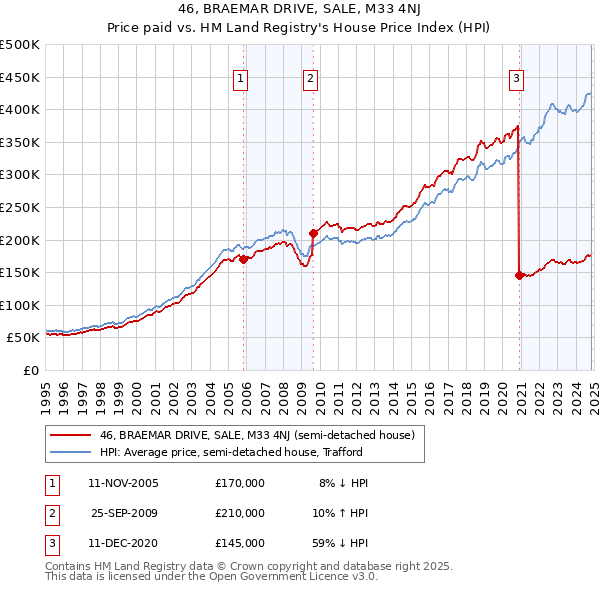 46, BRAEMAR DRIVE, SALE, M33 4NJ: Price paid vs HM Land Registry's House Price Index