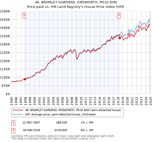 46, BRAMLEY GARDENS, EMSWORTH, PO10 8AN: Price paid vs HM Land Registry's House Price Index