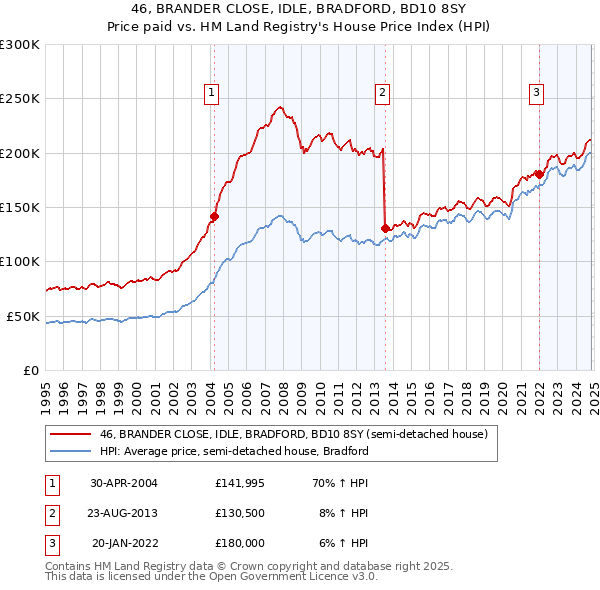 46, BRANDER CLOSE, IDLE, BRADFORD, BD10 8SY: Price paid vs HM Land Registry's House Price Index