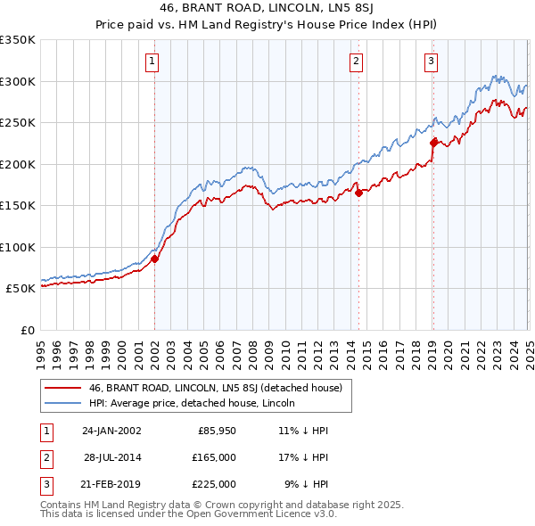 46, BRANT ROAD, LINCOLN, LN5 8SJ: Price paid vs HM Land Registry's House Price Index