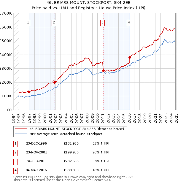 46, BRIARS MOUNT, STOCKPORT, SK4 2EB: Price paid vs HM Land Registry's House Price Index