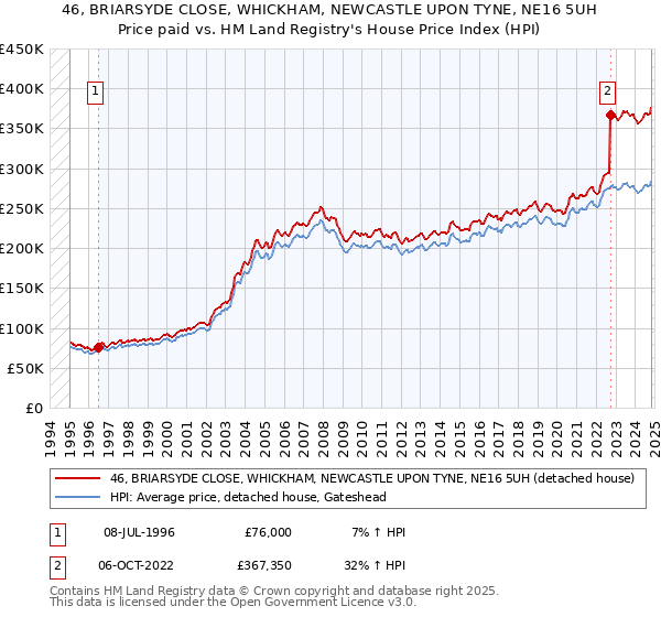 46, BRIARSYDE CLOSE, WHICKHAM, NEWCASTLE UPON TYNE, NE16 5UH: Price paid vs HM Land Registry's House Price Index