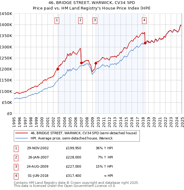 46, BRIDGE STREET, WARWICK, CV34 5PD: Price paid vs HM Land Registry's House Price Index