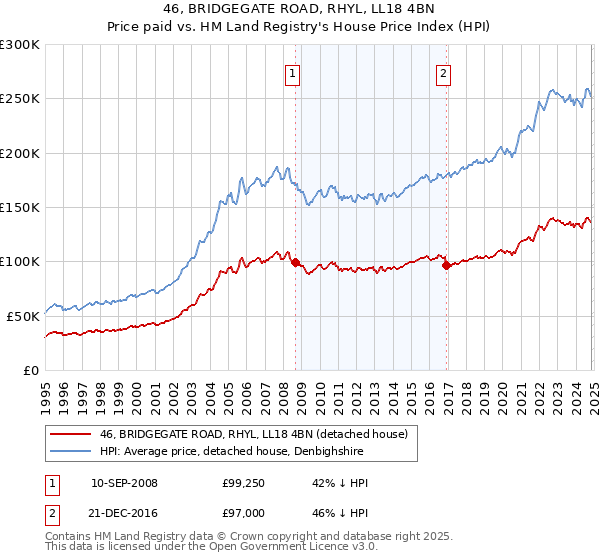 46, BRIDGEGATE ROAD, RHYL, LL18 4BN: Price paid vs HM Land Registry's House Price Index