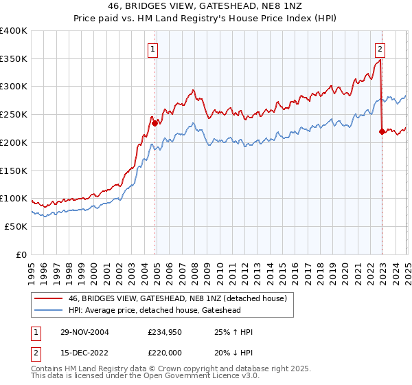 46, BRIDGES VIEW, GATESHEAD, NE8 1NZ: Price paid vs HM Land Registry's House Price Index