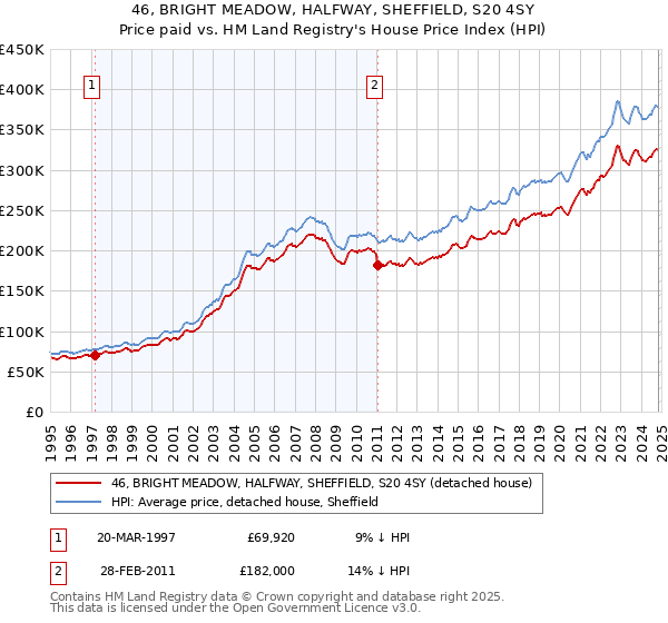 46, BRIGHT MEADOW, HALFWAY, SHEFFIELD, S20 4SY: Price paid vs HM Land Registry's House Price Index