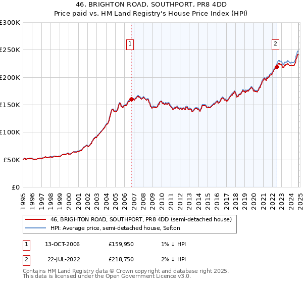 46, BRIGHTON ROAD, SOUTHPORT, PR8 4DD: Price paid vs HM Land Registry's House Price Index