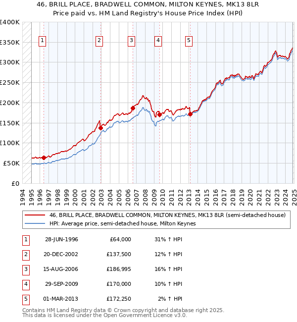 46, BRILL PLACE, BRADWELL COMMON, MILTON KEYNES, MK13 8LR: Price paid vs HM Land Registry's House Price Index