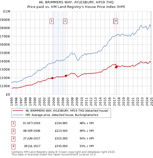 46, BRIMMERS WAY, AYLESBURY, HP19 7HQ: Price paid vs HM Land Registry's House Price Index