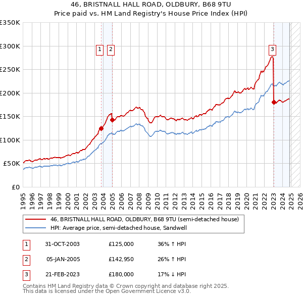 46, BRISTNALL HALL ROAD, OLDBURY, B68 9TU: Price paid vs HM Land Registry's House Price Index