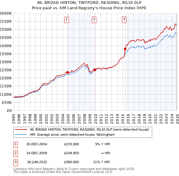 46, BROAD HINTON, TWYFORD, READING, RG10 0LP: Price paid vs HM Land Registry's House Price Index