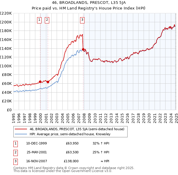 46, BROADLANDS, PRESCOT, L35 5JA: Price paid vs HM Land Registry's House Price Index