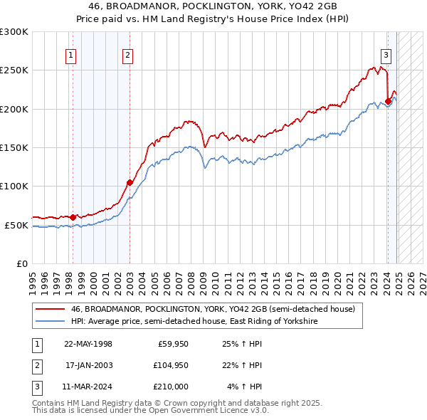 46, BROADMANOR, POCKLINGTON, YORK, YO42 2GB: Price paid vs HM Land Registry's House Price Index