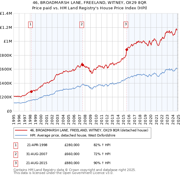 46, BROADMARSH LANE, FREELAND, WITNEY, OX29 8QR: Price paid vs HM Land Registry's House Price Index