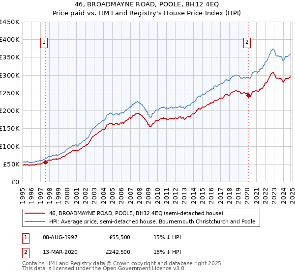 46, BROADMAYNE ROAD, POOLE, BH12 4EQ: Price paid vs HM Land Registry's House Price Index