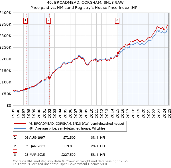 46, BROADMEAD, CORSHAM, SN13 9AW: Price paid vs HM Land Registry's House Price Index