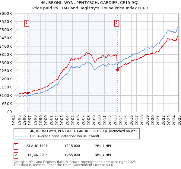 46, BRONLLWYN, PENTYRCH, CARDIFF, CF15 9QL: Price paid vs HM Land Registry's House Price Index