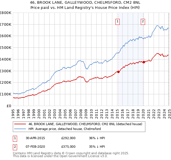 46, BROOK LANE, GALLEYWOOD, CHELMSFORD, CM2 8NL: Price paid vs HM Land Registry's House Price Index