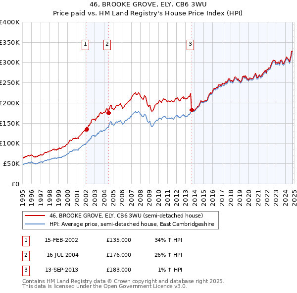 46, BROOKE GROVE, ELY, CB6 3WU: Price paid vs HM Land Registry's House Price Index